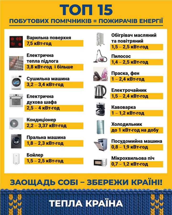 Топ-5 пожирачів електроенергії