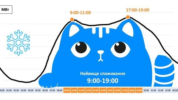 ЗРОСТАННЯ СПОЖИВАННЯ УСКЛАДНЮЄ РОБОТУ ЕНЕРГОСИСТЕМИ